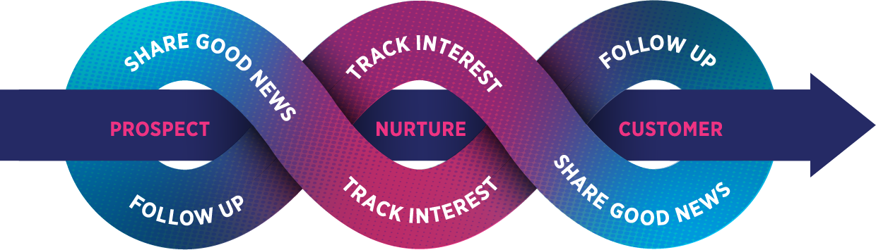 The LeadCoverage Revenue Engine: share good news, track interest, follow up